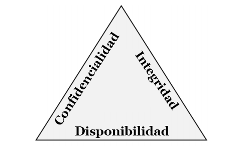 Diagram showing the Confidentiality, Integrity, Availability (CIA) triangle.