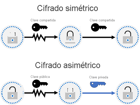 Diagrama que muestra el concepto de cifrado simétrico y asimétrico.