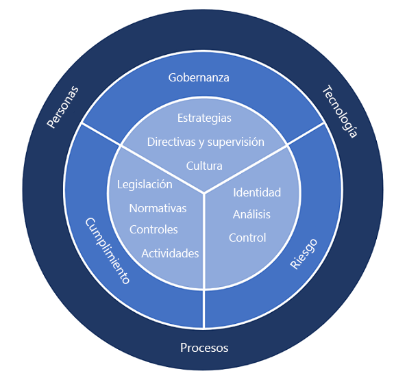 Diagrama que muestra un marco de GRC.