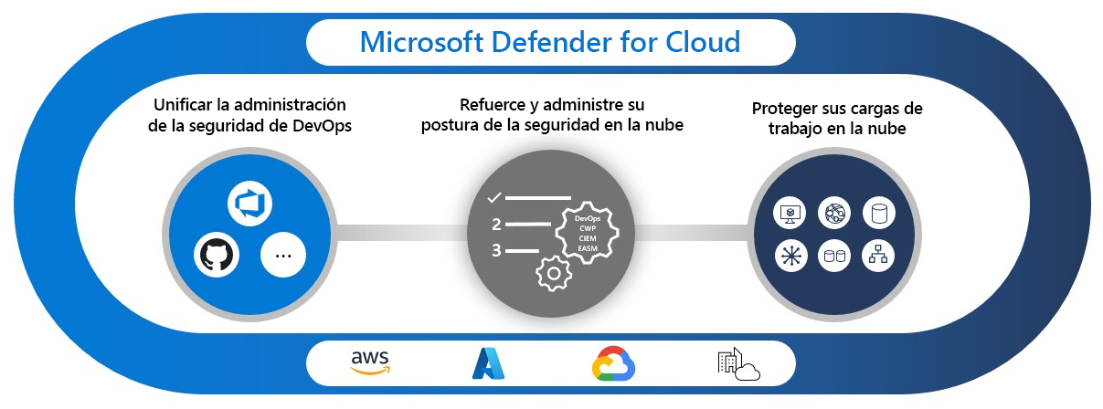 Un diagrama en el que se muestran los tres pilares de Microsoft Defender for Cloud: la administración de seguridad de DevOps, la administración de la posición de seguridad en la nube (CSPM) y la plataforma de protección de cargas de trabajo en la nube.