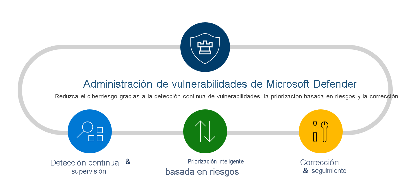 Diagrama que muestra las funciones de Administración de vulnerabilidades de Microsoft Defender. Las funciones son detección y supervisión continuas, priorización inteligente basada en riesgos, así como remediación y seguimiento.