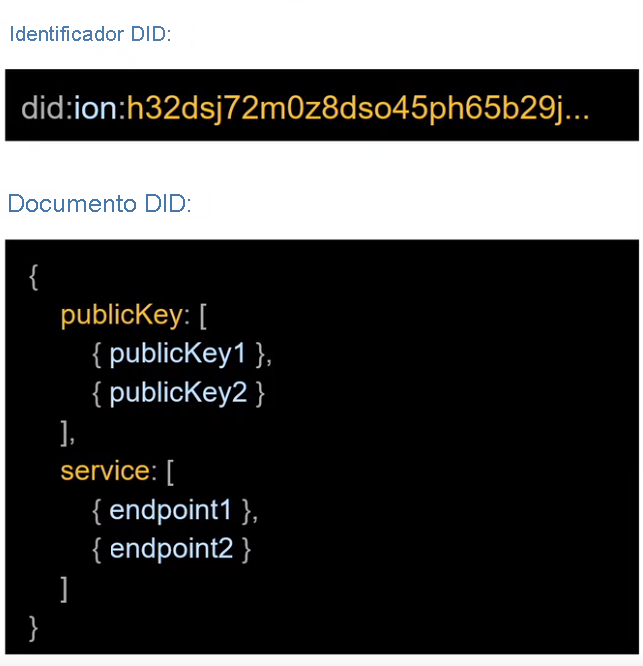 Diagram that shows content that is included in a DID document. It includes the DID, the public keys, and service endpoints.