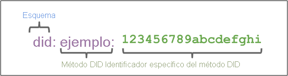 Diagrama en el que se muestran las tres partes que componen un DID: el esquema, el método DID y el identificador específico del método DID.