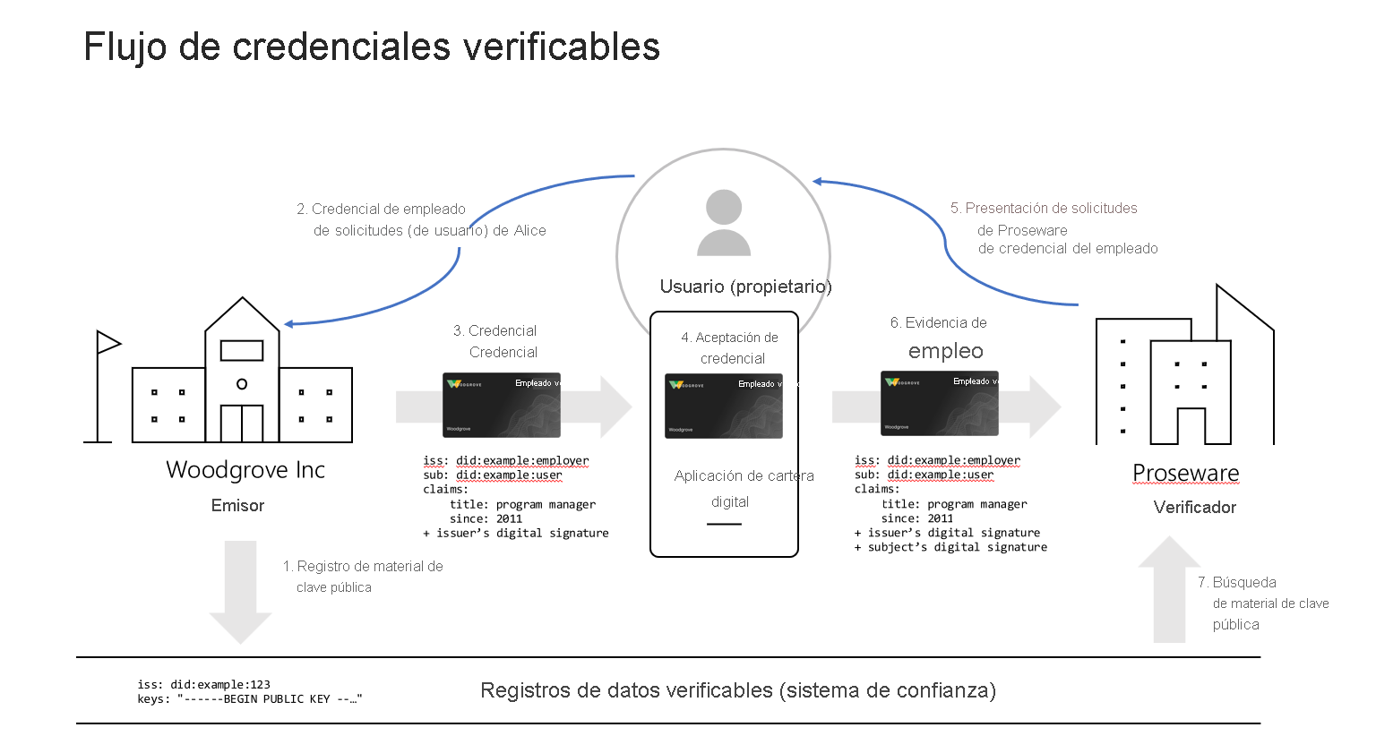 Diagrama en el que se muestra el flujo de emisión y comprobación de una credencial verificable.