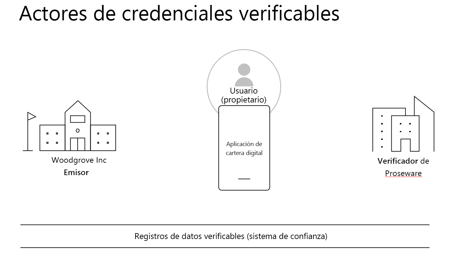 Diagrama en el que se muestran los actores principales en un escenario de credenciales verificables. Estos incluyen el emisor, el usuario, el comprobador y el registro de datos verificables que representa el sistema de confianza.