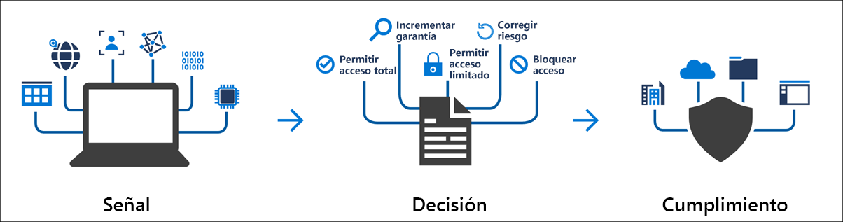 Diagrama en el que se proporciona información general de la señal de acceso condicional, la decisión y la ruta de acceso de cumplimiento.