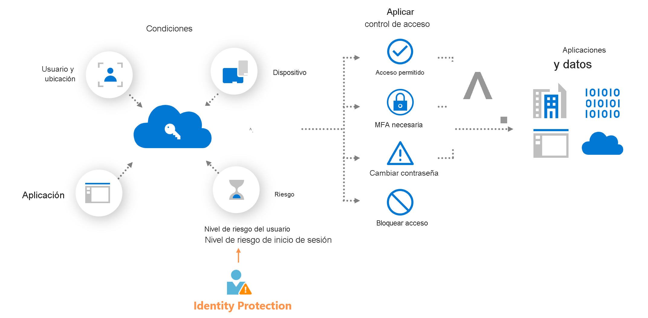 Diagrama que muestra una directiva de acceso condicional basada en riesgos conceptual.