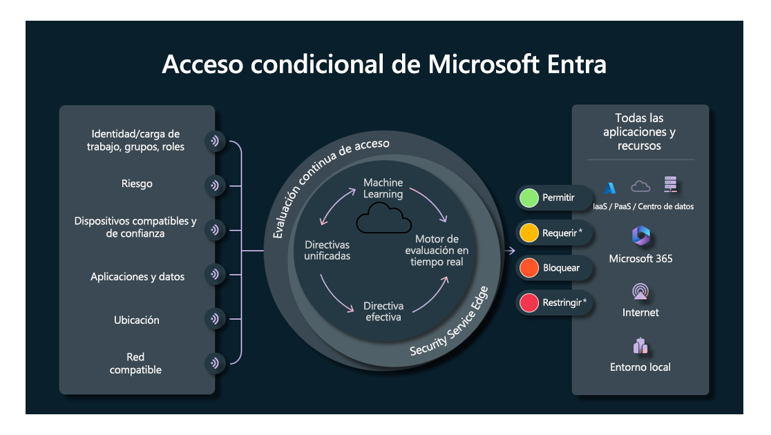 Captura de pantalla que muestra el flujo de la directiva de acceso condicional. Las señales se utilizan para decidir si se permite o bloquea el acceso a aplicaciones y datos.