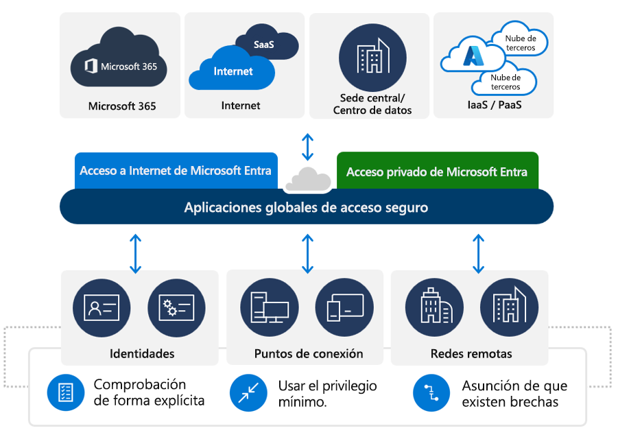 Captura de pantalla que muestra los componentes que componen el A seguro global.