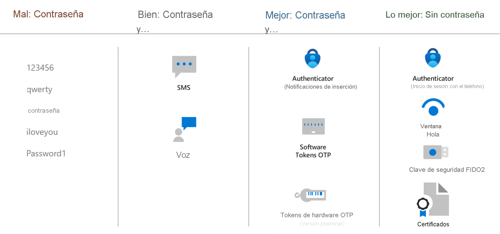 Diagrama que muestra cómo se deben complementar o reemplazar las contraseñas. El mejor planteamiento es sin contraseña.