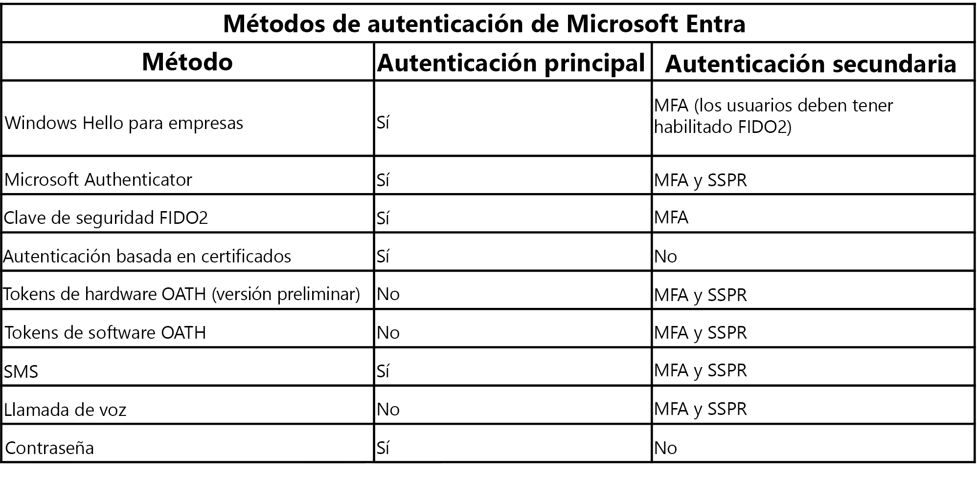 Captura de pantalla de una tabla que resume si el método de autenticación se utiliza para las autenticaciones primarias y/o secundarias.