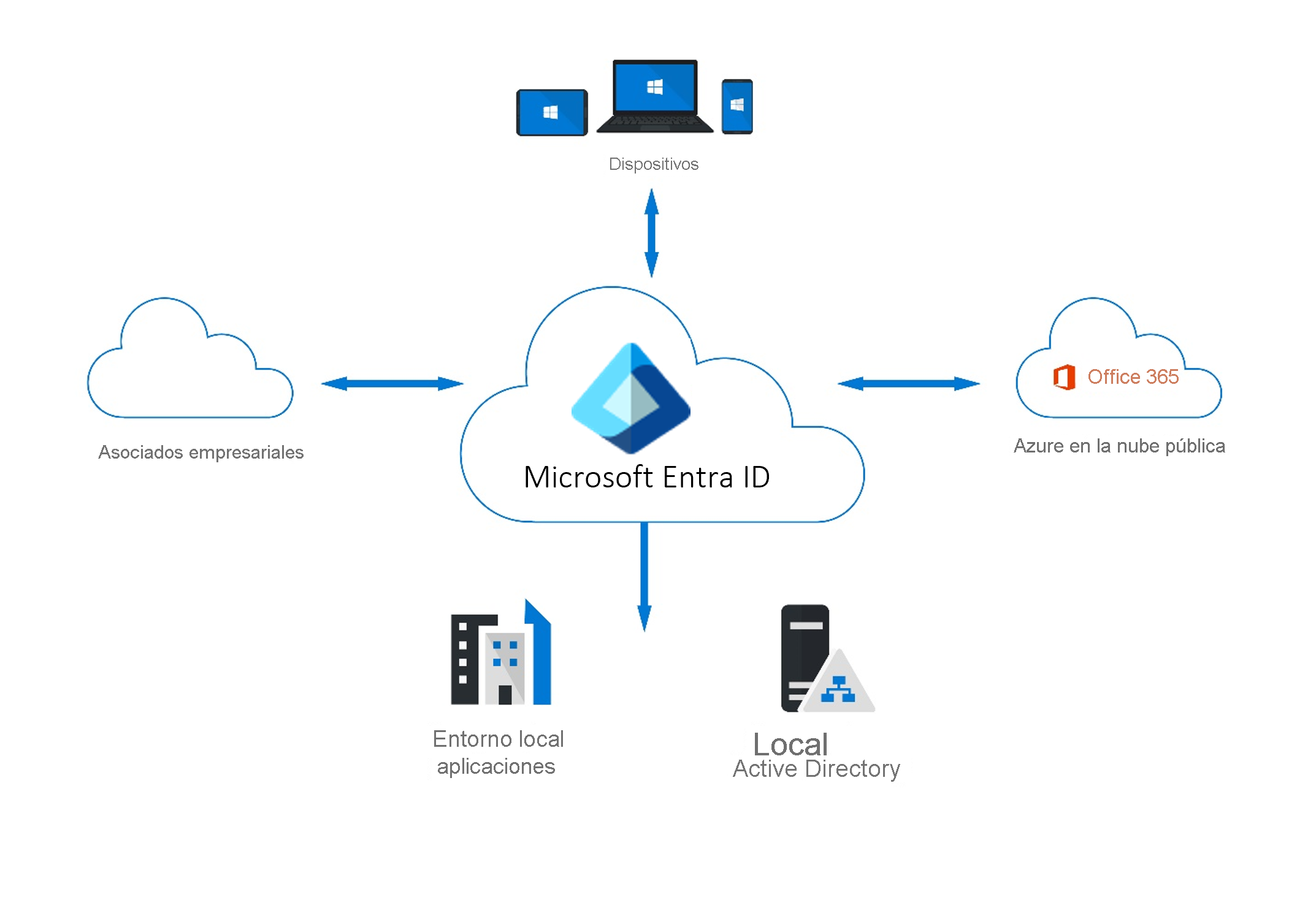 Diagrama que muestra Microsoft Entra ID como un proveedor de identidades basado en la nube que funciona con aplicaciones en la nube como M365, dispositivos y aplicaciones locales.