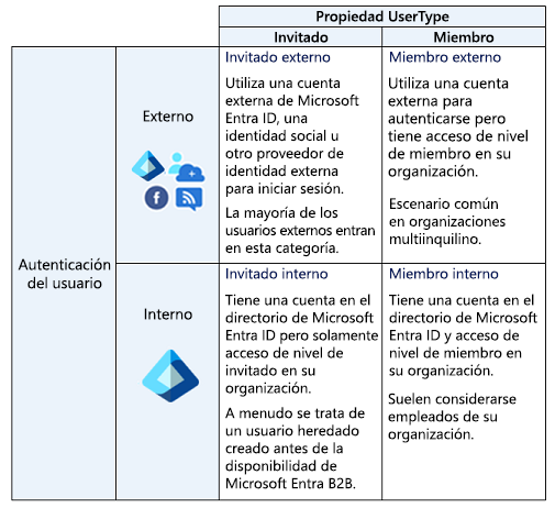 Una matriz de cuatro por cuatro que muestra los tipos de identidades de usuario admitidos en función de si son usuarios invitados o miembros. La matriz también muestra el tipo de usuario en función de si utiliza autenticación interna o externa.