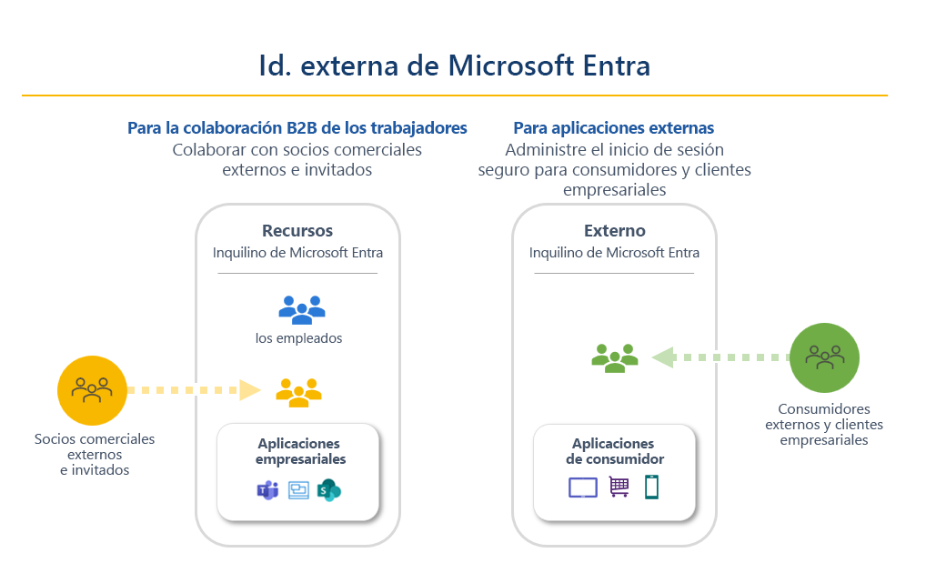 Diagrama que muestra una representación de los dos escenarios de identificador externo y el tipo de inquilino correspondiente. La colaboración con invitados empresariales usa una configuración de inquilino de personal. Las aplicaciones orientadas externas usan una configuración de inquilino externo.