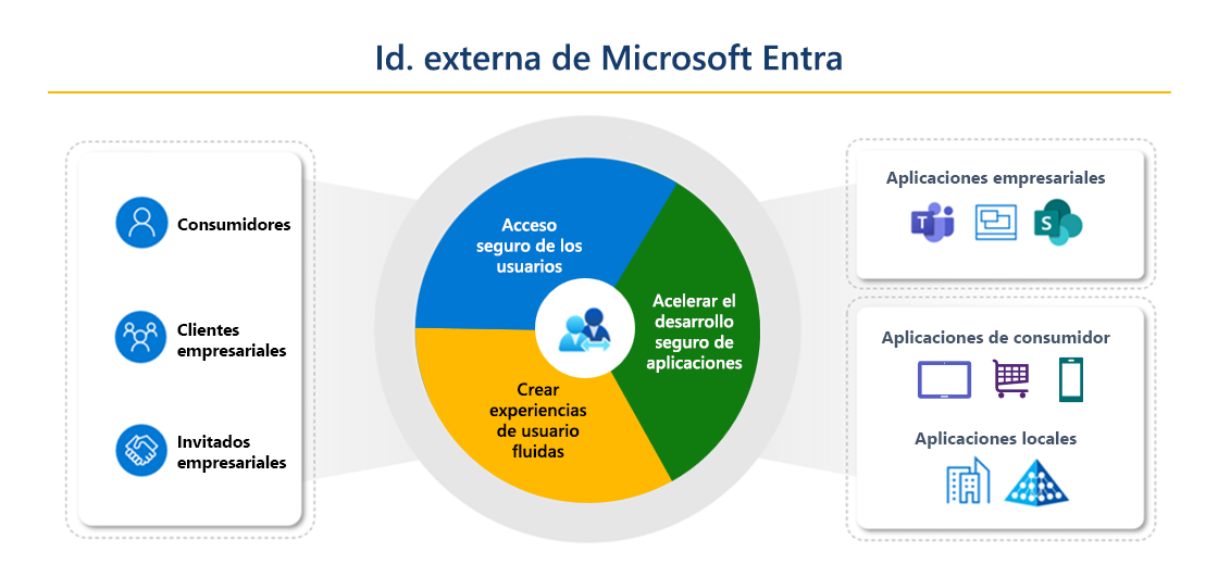 Diagrama en el que se muestran los elementos del identificador externo de Microsoft. A la izquierda, muestra a los clientes empresariales consumidores e invitados. A la derecha, muestra aplicaciones empresariales, aplicaciones de consumidor y aplicaciones locales. En el centro, es un círculo que muestra el acceso seguro de los usuarios, la experiencia sin problemas y el desarrollo seguro de aplicaciones.