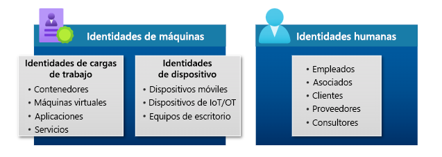 Un diagrama de bloques que muestra las categorías de tipos de identidad. Las categorías consisten en identidades de carga de trabajo, identidades de dispositivo e identidades humanas. Las identidades de carga de trabajo y de dispositivo se agrupan en identidades de máquina.