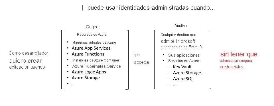 Un diagrama que muestra cómo puede usar un desarrollador identidades administradas para obtener acceso a los recursos desde su código sin administrar las credenciales.