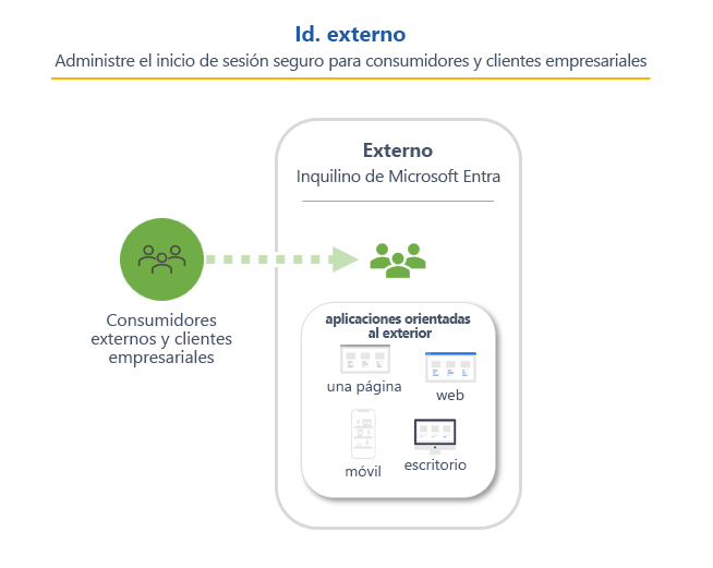 Diagrama que muestra una representación del identificador externo en un inquilino externo.