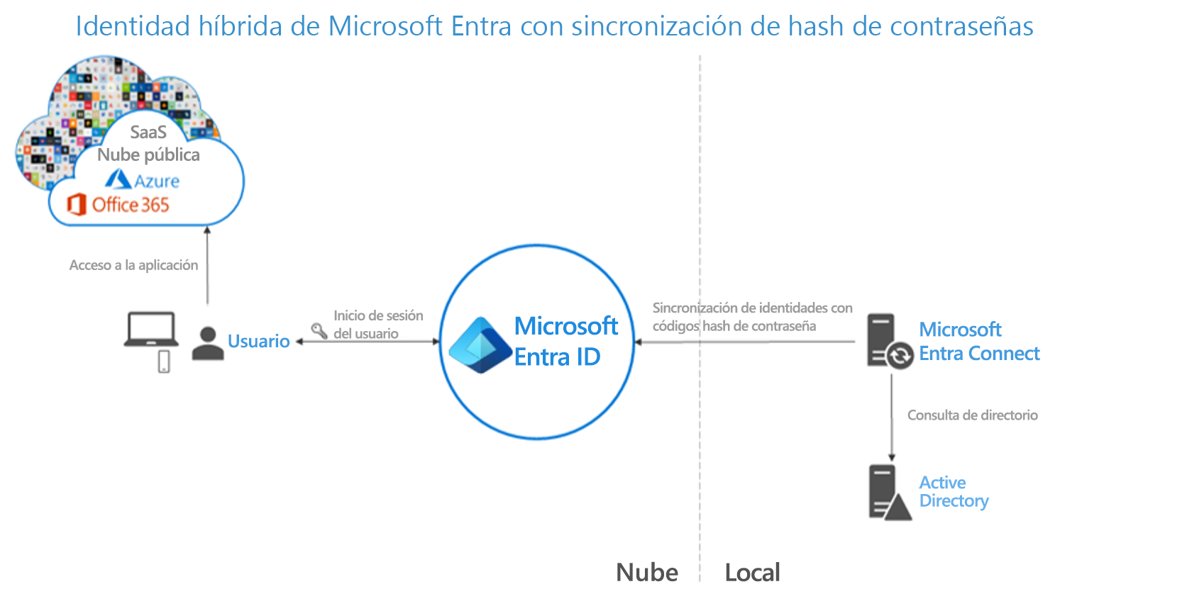 Screenshot of Microsoft Entra hybrid identity with password hash synchronization enabled.