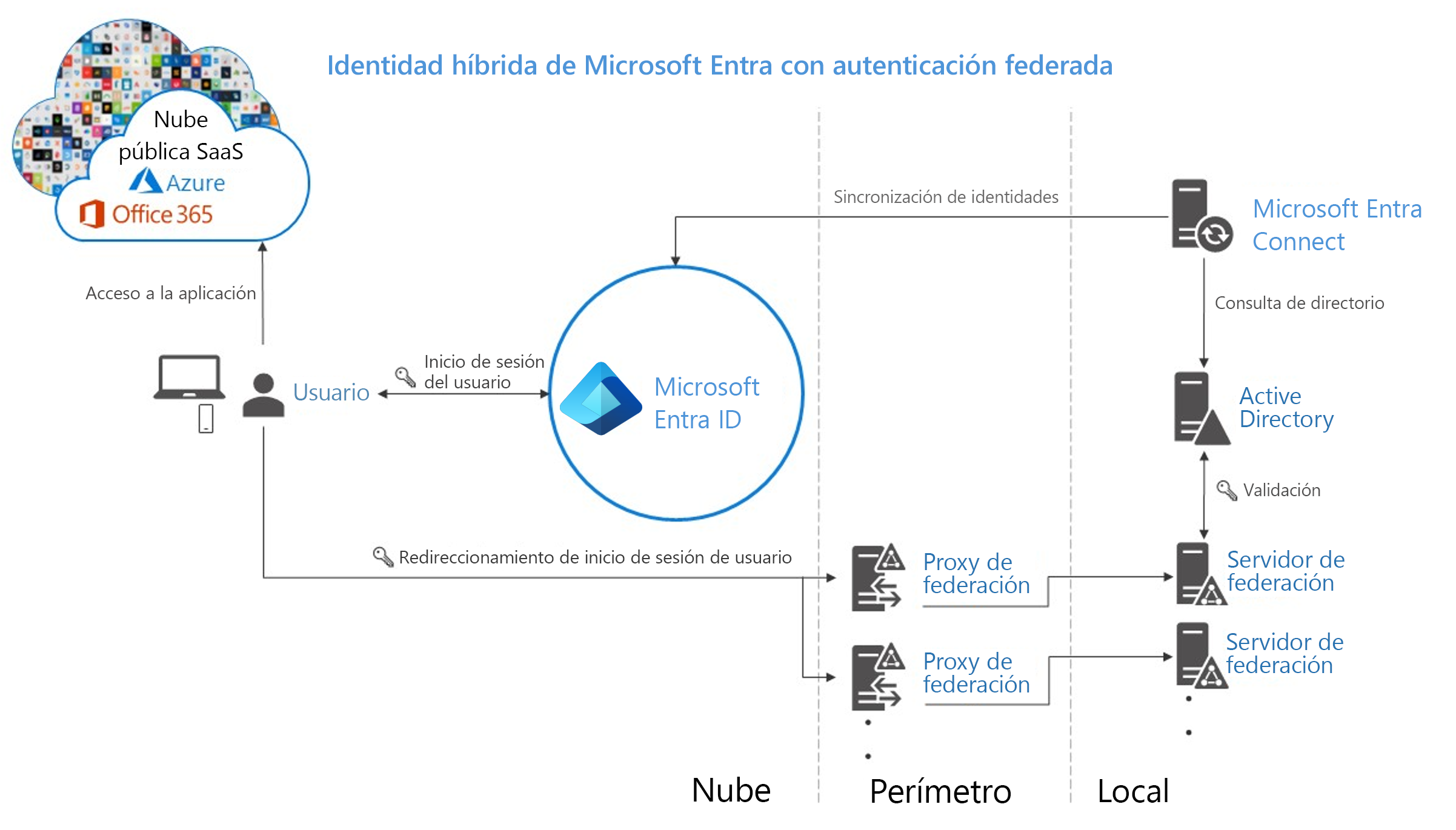 Screenshot of the Microsoft Entra hybrid identity with federated authentication selected.