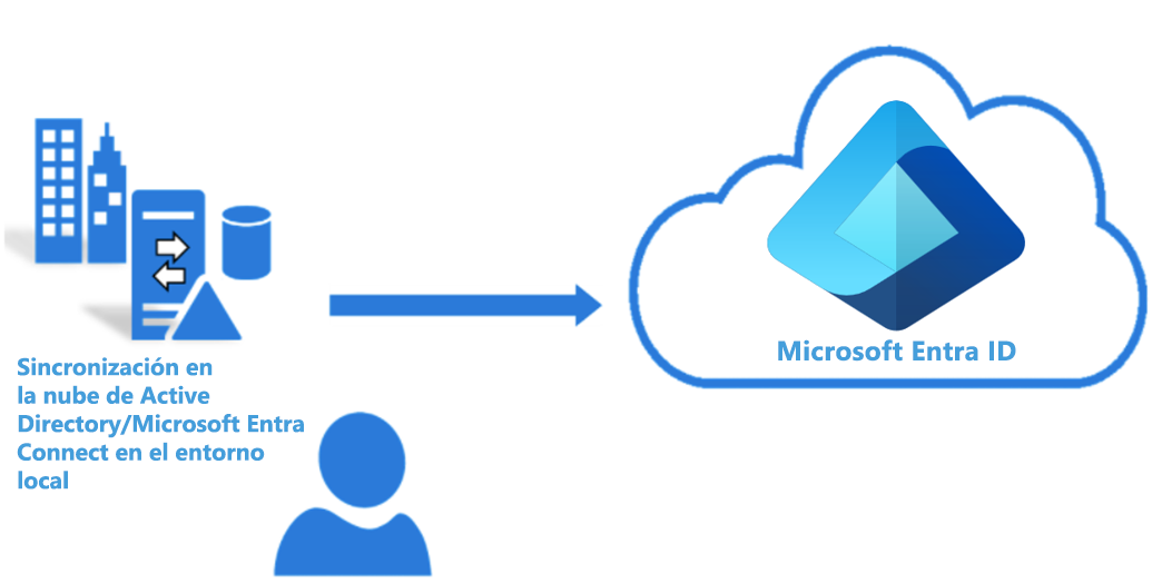 Diagram of the process flow that shows on-premises Active Directory items like users and group being synchronized into the cloud by Cloud Sync.