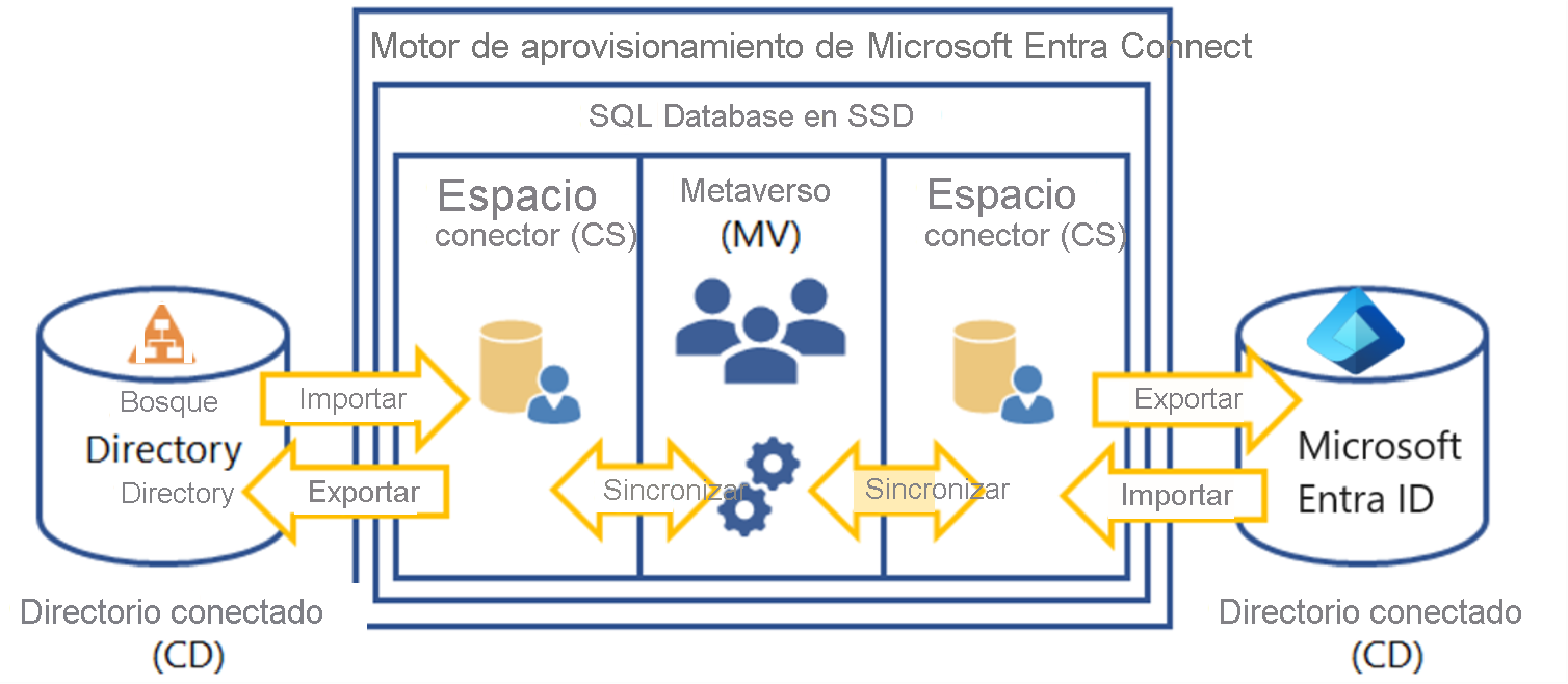 Diagram of how the connected directories and Microsoft Entra Connect provisioning engine interact. Includes Connector Space and Metaverse components in an SQL Database.