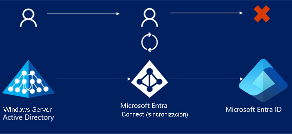 Screenshot of the Export Errors Overview page in Microsoft Entra Connect.