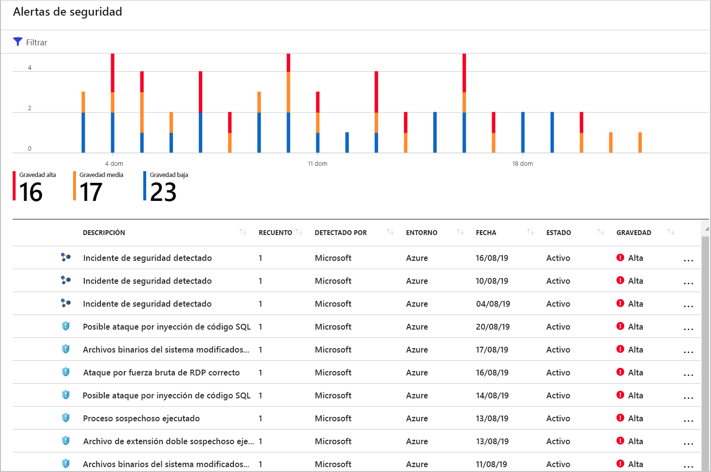 Screenshot of Defender for Cloud Incidents in the Alerts page.