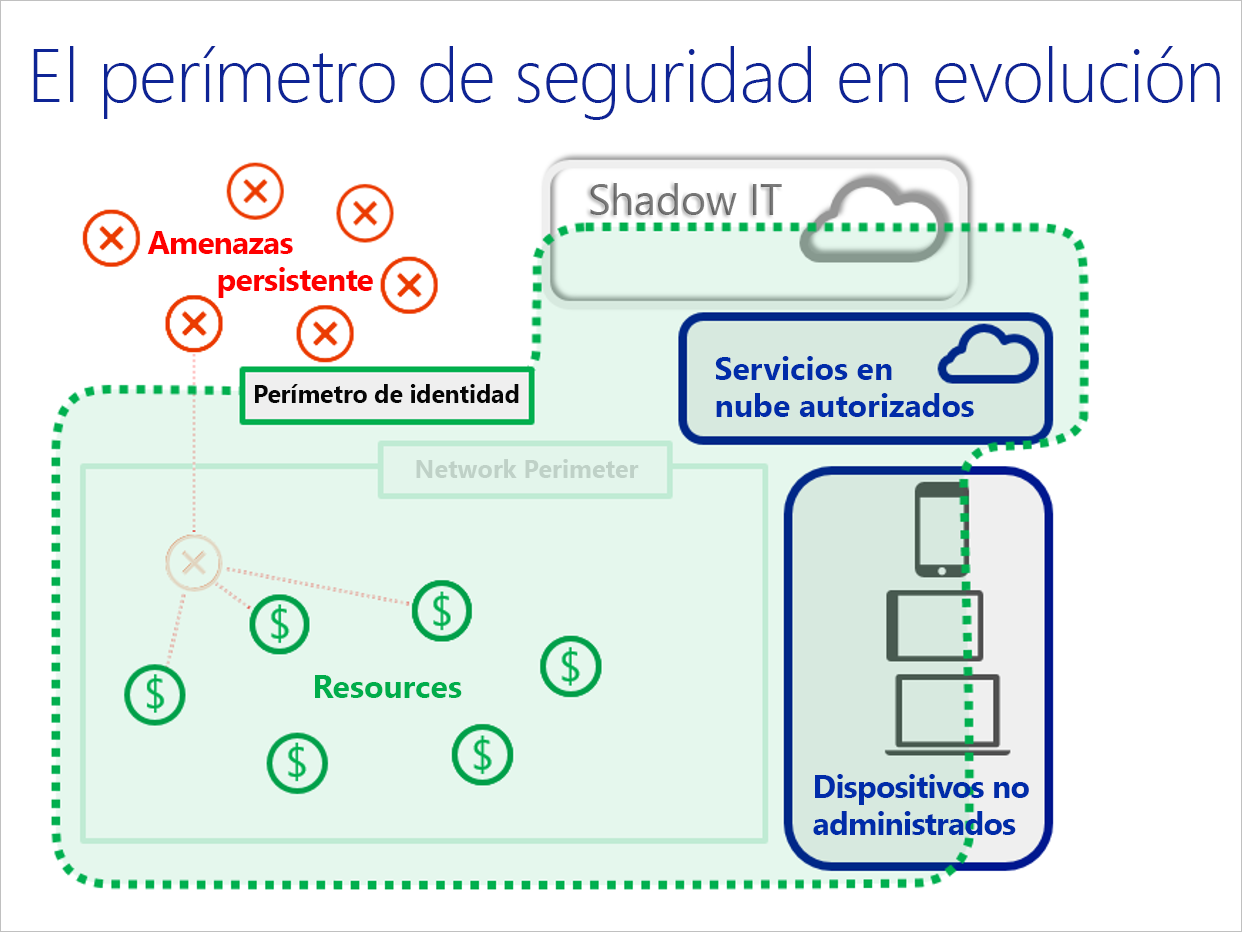 Diagrama que muestra la identidad como el nuevo perímetro de seguridad