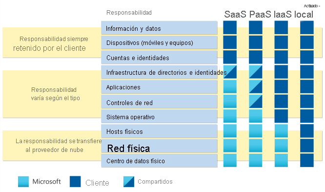 Diagrama en el que se muestran las zonas de responsabilidad.