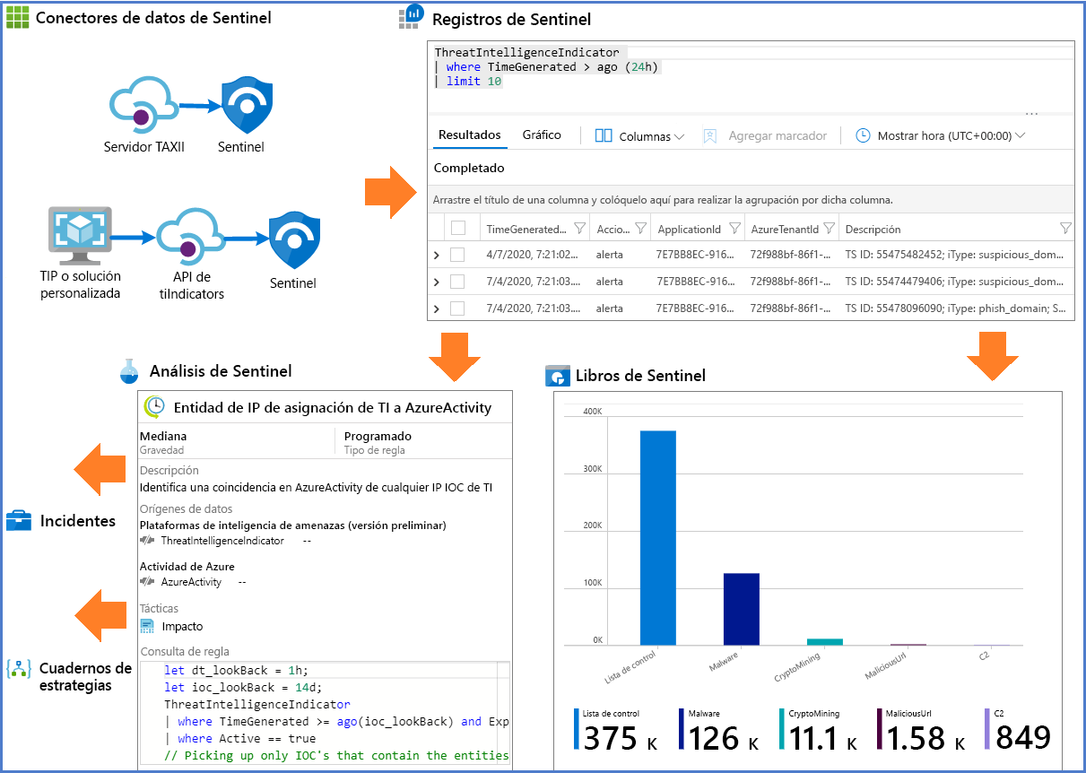 Screenshot of Threat Intelligence uses in Microsoft Sentinel.