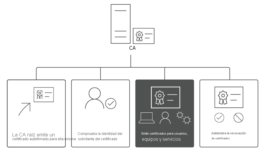 Varias fases del ciclo de vida de la CA, que se centran en la emisión de certificados.