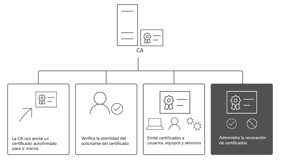 Varias fases del ciclo de vida de la CA, que se centran en la emisión de certificados.