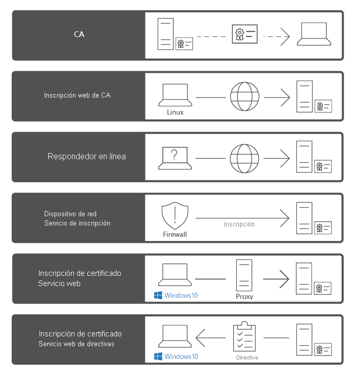 Los servicios de rol correspondientes al rol de AD CS en Windows Server 2019, incluidas las CA, la inscripción web de CA, el respondedor en línea, el servicio de inscripción de dispositivos de red, CES y el servicio web de directiva de inscripción de certificados.