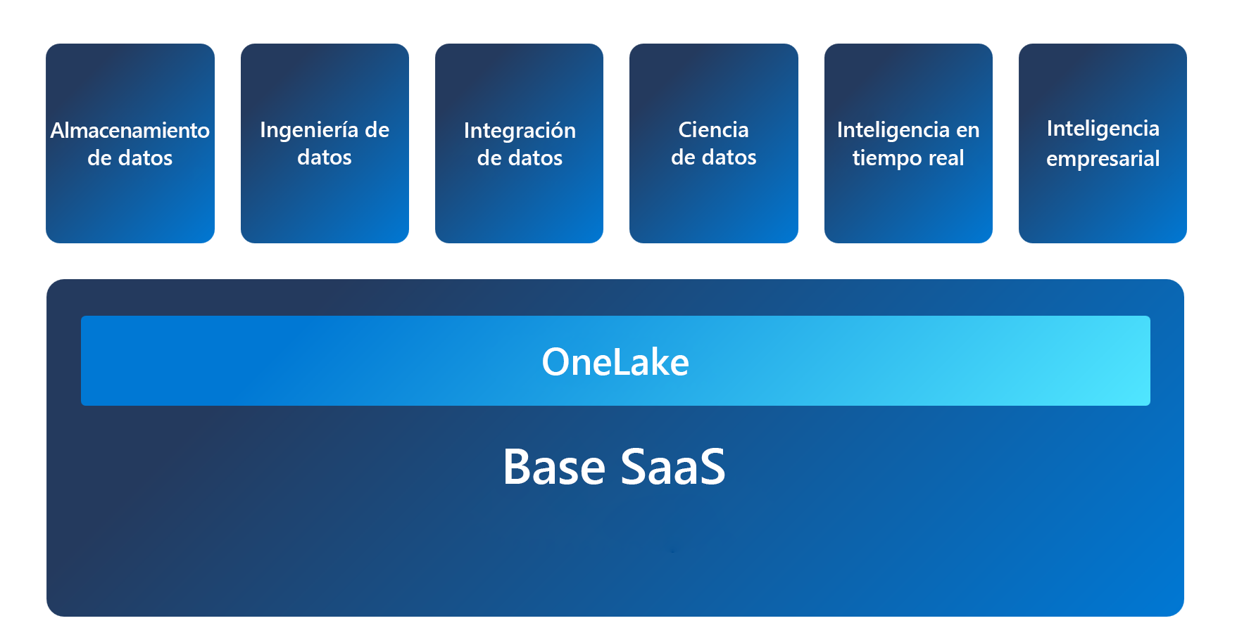 Diagrama de la arquitectura de Fabric, se muestra con OneLake como base, con cada experiencia basada en la parte superior.