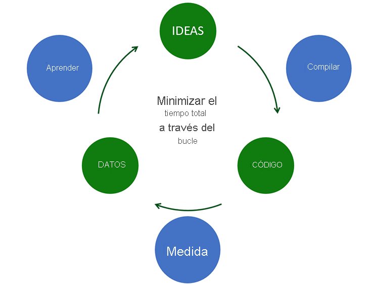 Diagram shows the cycle of continuous feedback. We start with ideas, build the code, and measure results to collect data. The date will help us learn and generate new ideas. Continuous feedback minimizes the total time through the loop.