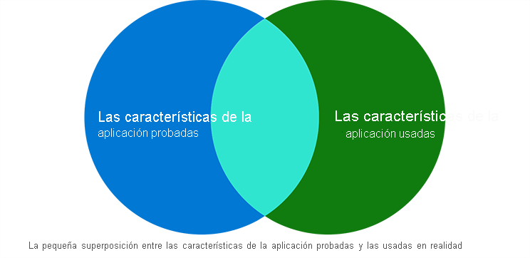 Diagram shows there is only a 35% overlap between features being tested and those being used.