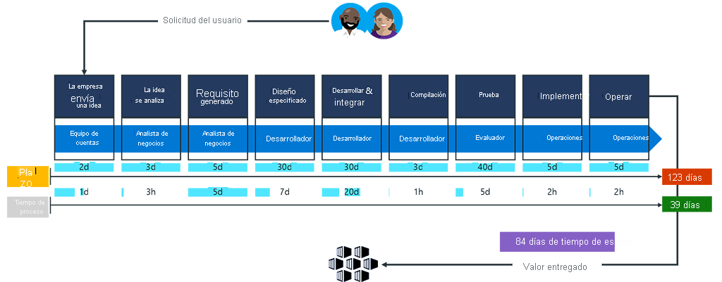 Diagram shows significant waste between the lead time of 123 days and the process time of 39 days. This amounts to a wait time of 84 days.