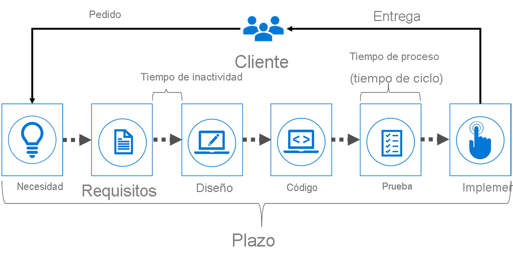 Diagram shows the stages of the delivery process. Lead time is the total time on all stages. Idle time is the time between two stages. Process or cycle time measures the duration of a stage.