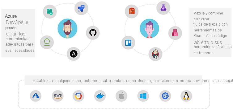 Diagram explains that Azure DevOps lets developers choose their tools and target any cloud or on-premises environment.