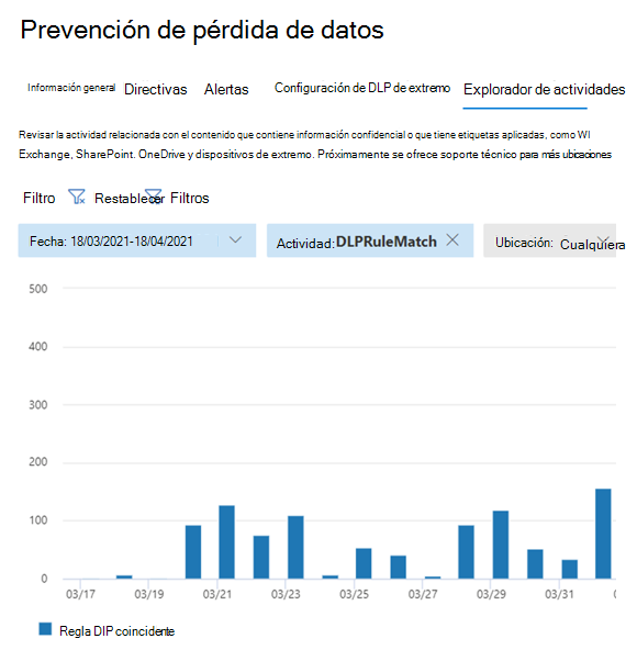 Screenshot of the Activity Explorer showing the results of using the D L P Rule Match filter.