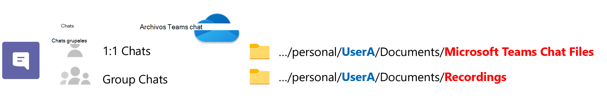 Diagrama que explica la estructura del chat de Teams en OneDrive.