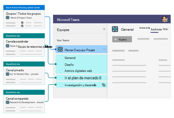 Diagrama que explica la estructura de los canales de Teams en SharePoint.