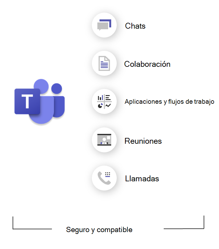 Diagrama que muestra qué es Teams.