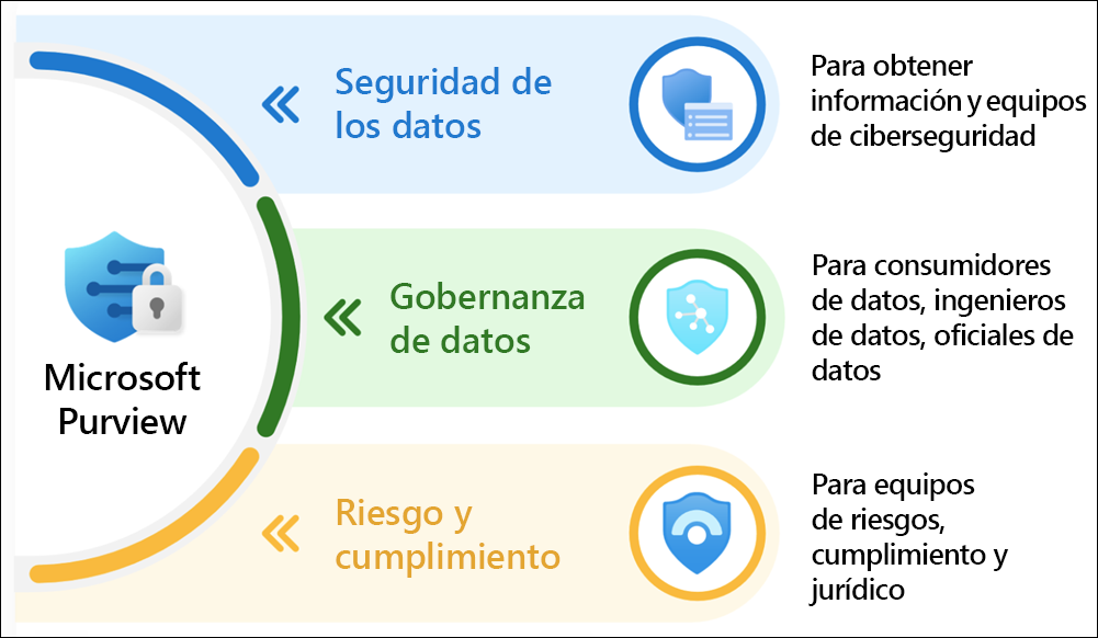 Diagrama que muestra áreas importantes del conjunto de características de Microsoft Purview.