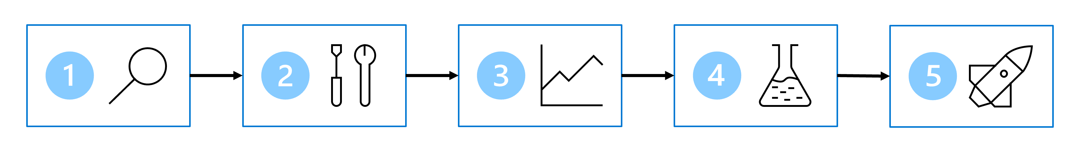 Diagram of sequential steps in the data science process.