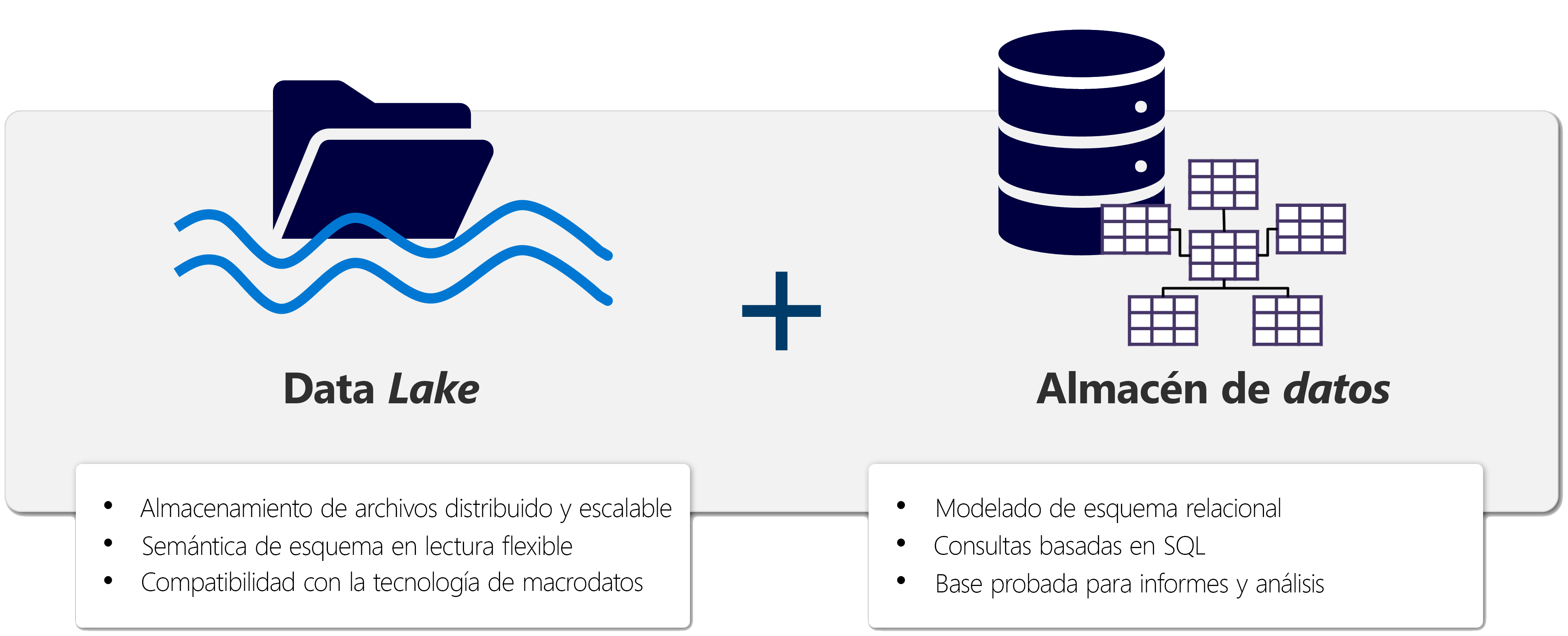 Diagrama de un almacén de lago que muestra la estructura de carpetas de un lago de datos y las funcionalidades relacionales de un almacén de datos.