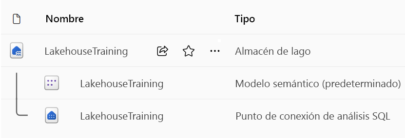 Captura de pantalla de los tres elementos de Lakehouse como se describen.