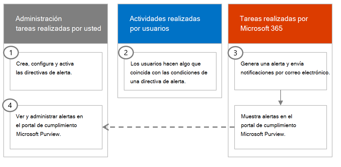 Recorte de pantalla del flujo de trabajo de la directiva de alertas.