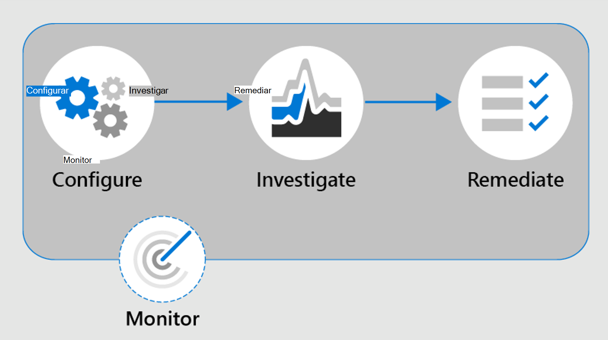 Captura de pantalla del flujo de trabajo de cumplimiento de comunicaciones de diagrama. 